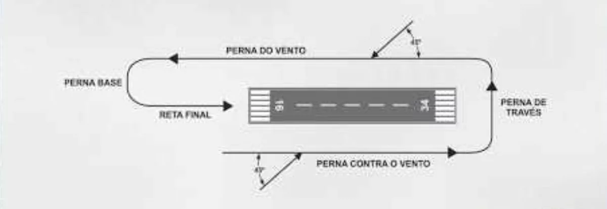 Circuito de Tráfego Padrão em Aeródromos