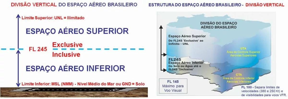 Estrutura do Espaço Aéreo Brasileiro