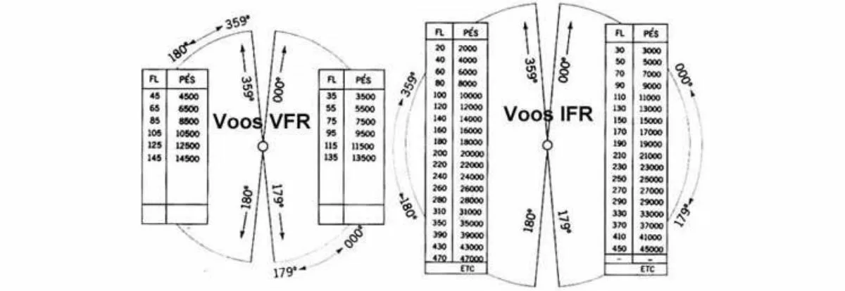 FL – Flight Level – Nível de Voo