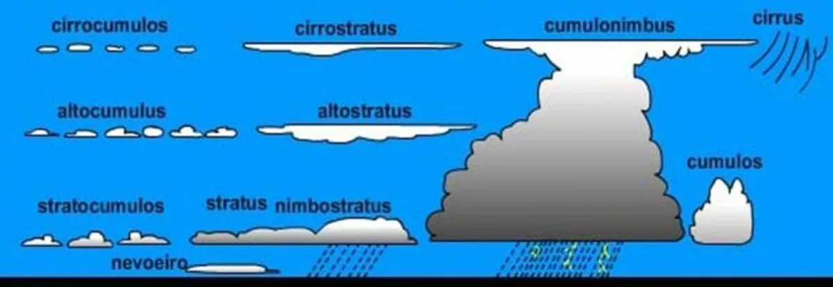 Meteorologia na Aviação – Nuvens