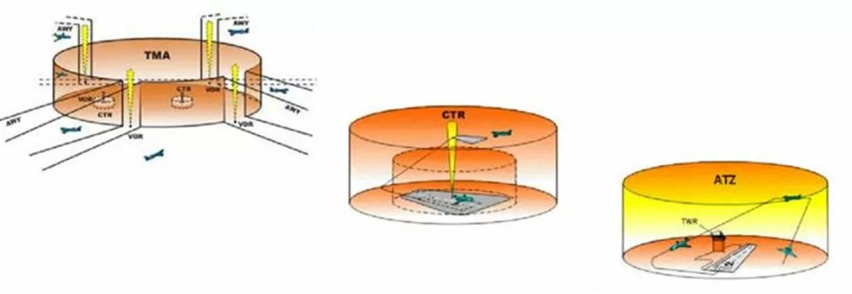 TMA – CTR – ATZ – Espaços Aéreos Controlados